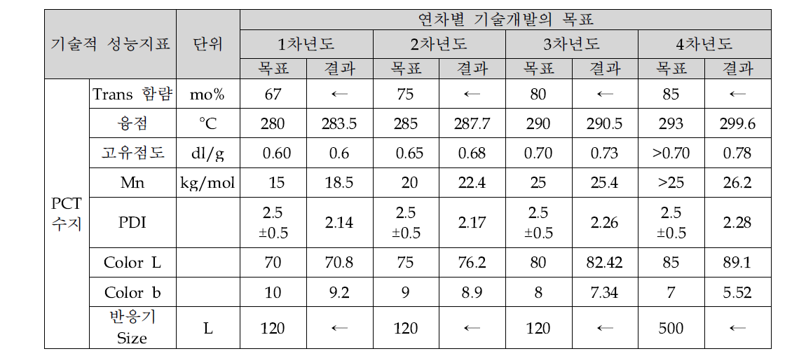 연차별 Trans CHDM 함량에 따른 PCT의 물성 목표 및 결과