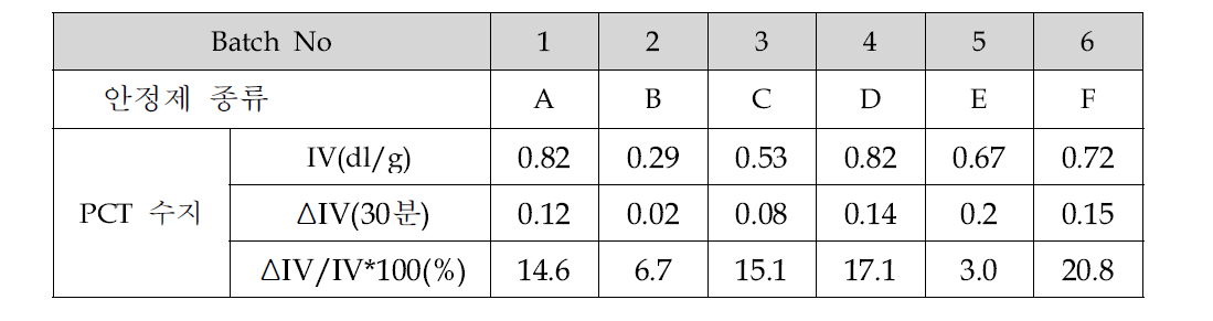 안정제 종류에 따른 PCT의 IV(trans-CHDM 70몰%, 10L scale)