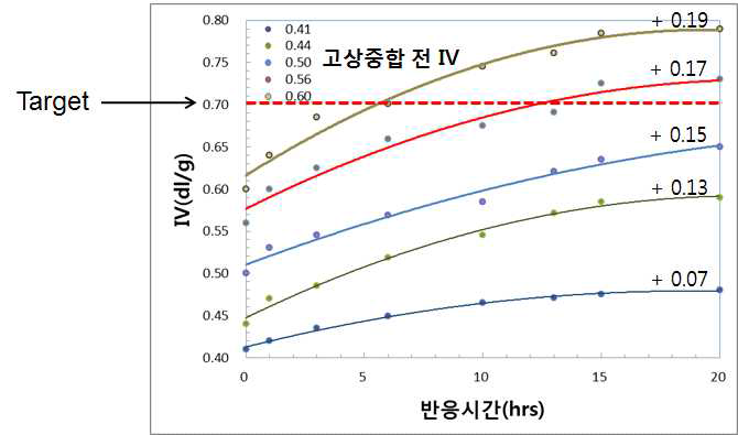 고상중합 전 IV별 고상중합 후 IV 비교