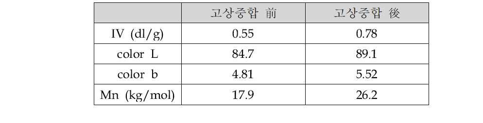 고상중합에 의한 PCT 수지의 물성 변화 (trans-CHDM 85몰%)