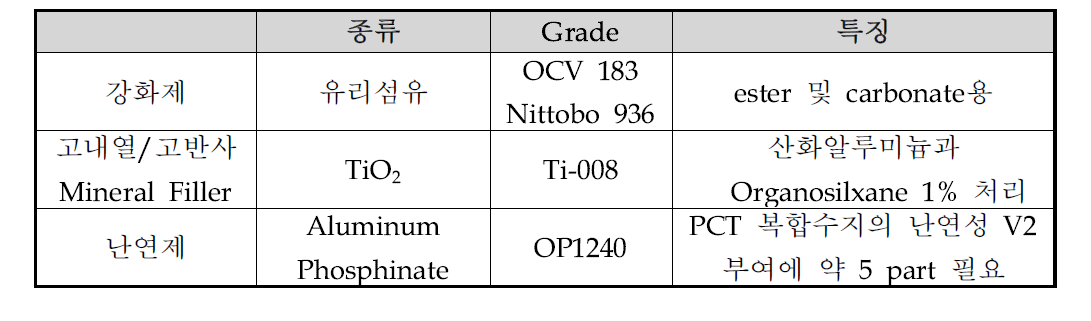 HFFR Reflectivity PCT 복합소재 개발에 적용된 Filler