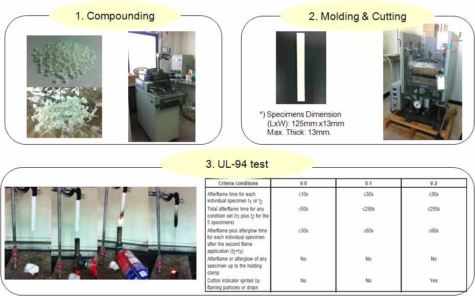 가공 및 난연 테스트 방법