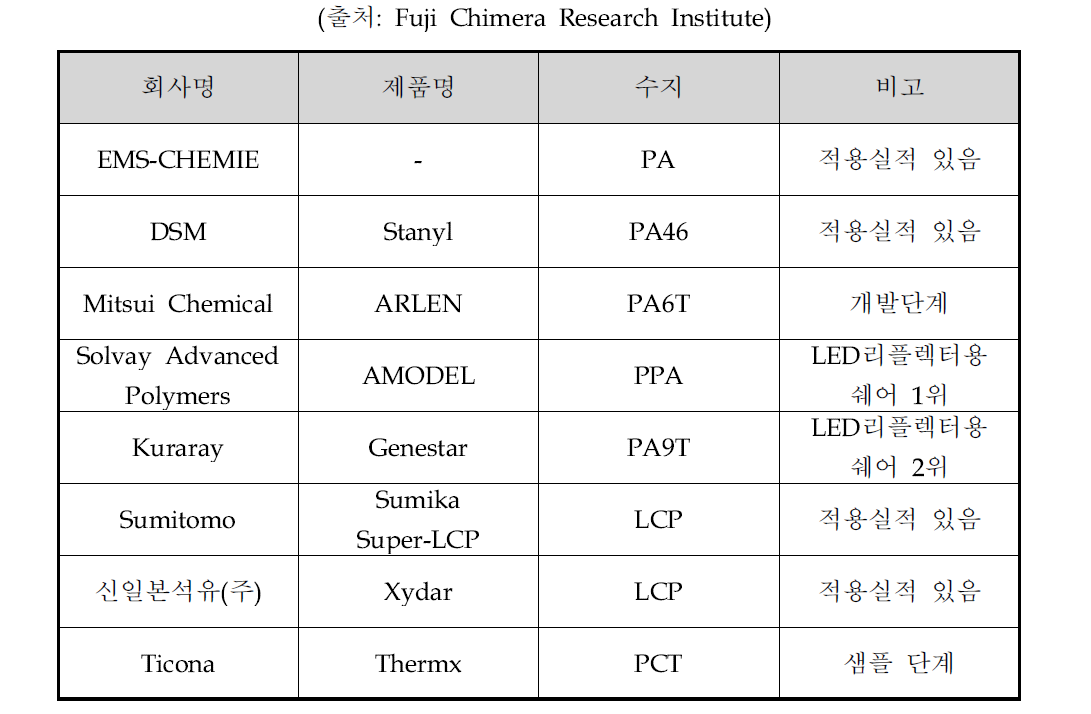 LED 패키지용 수지 제조사 및 제조 수지 분류