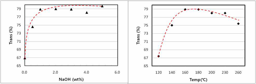 촉매(NaOH) 양 및 온도 에 따른 CHDM의 trans-form mol 함량(%), Lab scale (500g/배치)