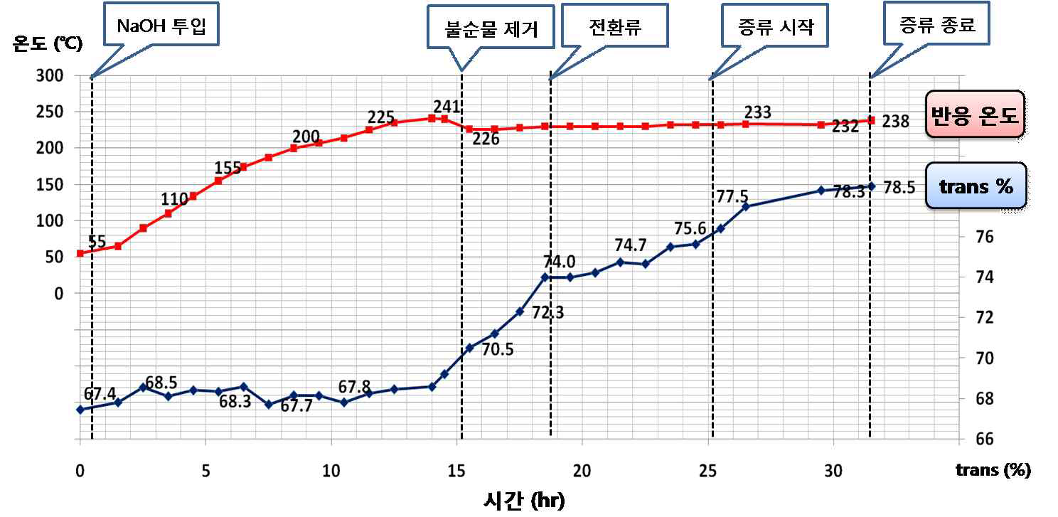 Pilot scale의 이성화반응 통한 High-trans CHDM 제작, Pilot scale (5톤/배치)