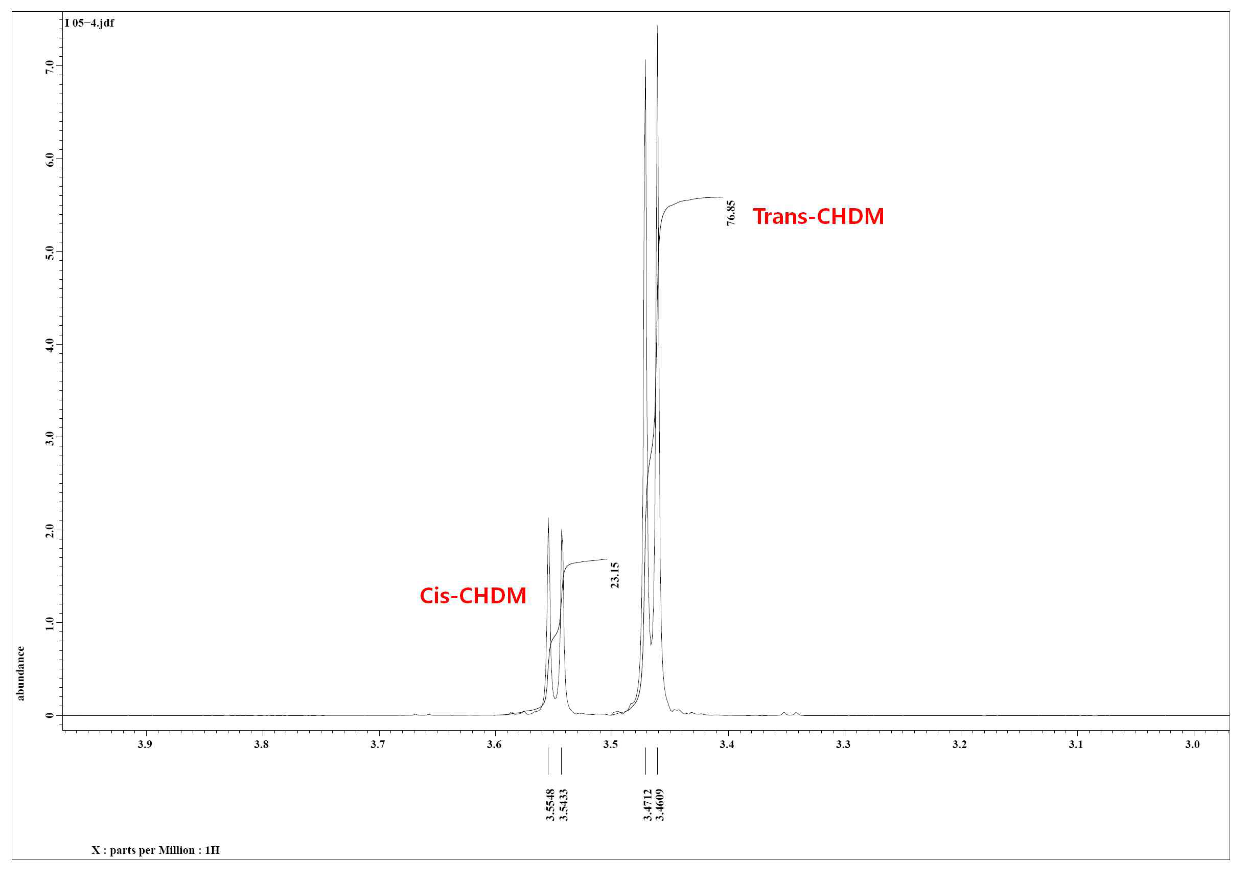 CHDM의 NMR 스펙트럼