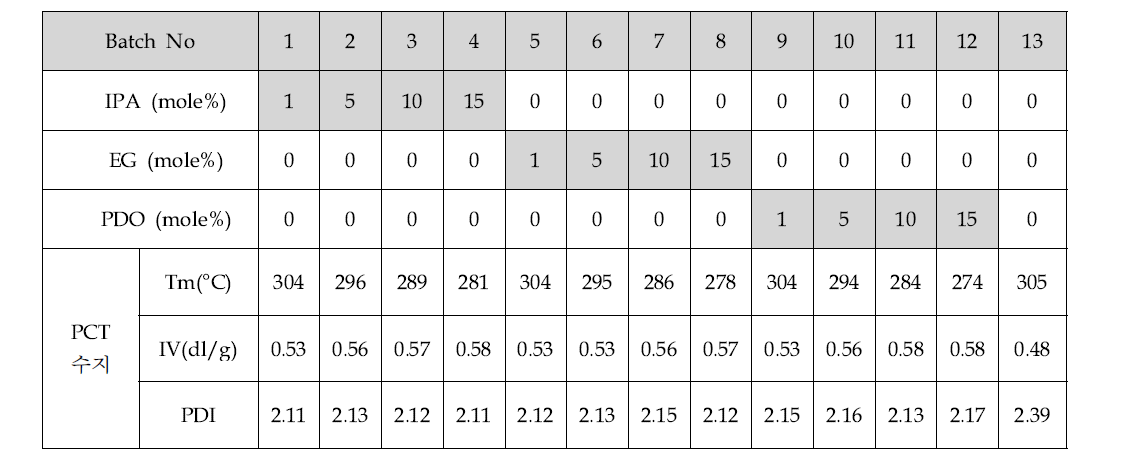 Lab scale PCT 중합조성 및 물성(trans-CHDM 80몰%, 10L scale)