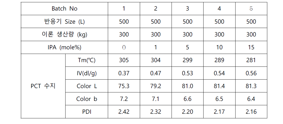 Pilot scale PCT 중합조성 및 물성 (trans-CHDM 85몰%, 500L scale)