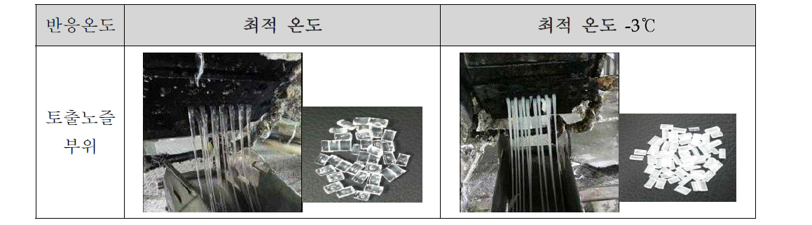 최종 반응온도에 따른 토출 노즐 막힘 현상