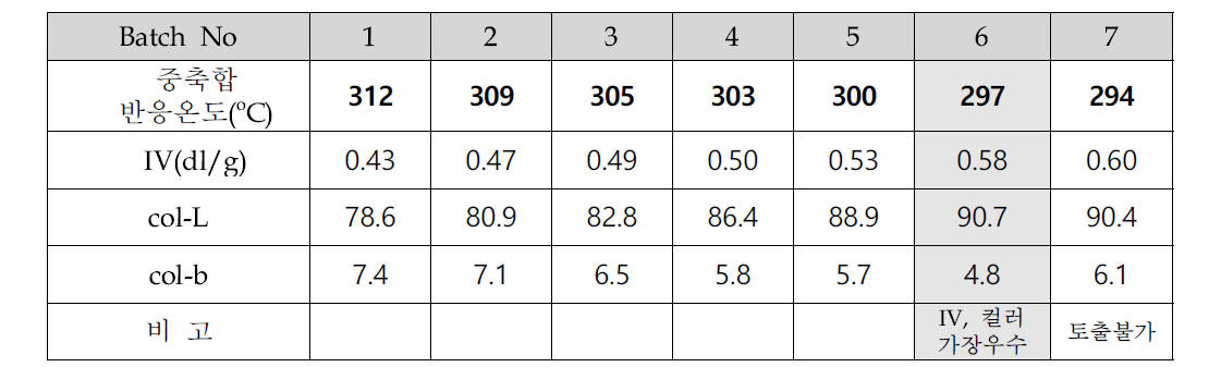 중축합 반응온도 별 중합도(IV) 및 컬러 변화 (500L pilot scale)