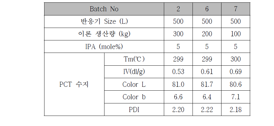 중축합 이론 생산량 별 중합도(IV) 및 컬러 변화 (500L pilot scale)