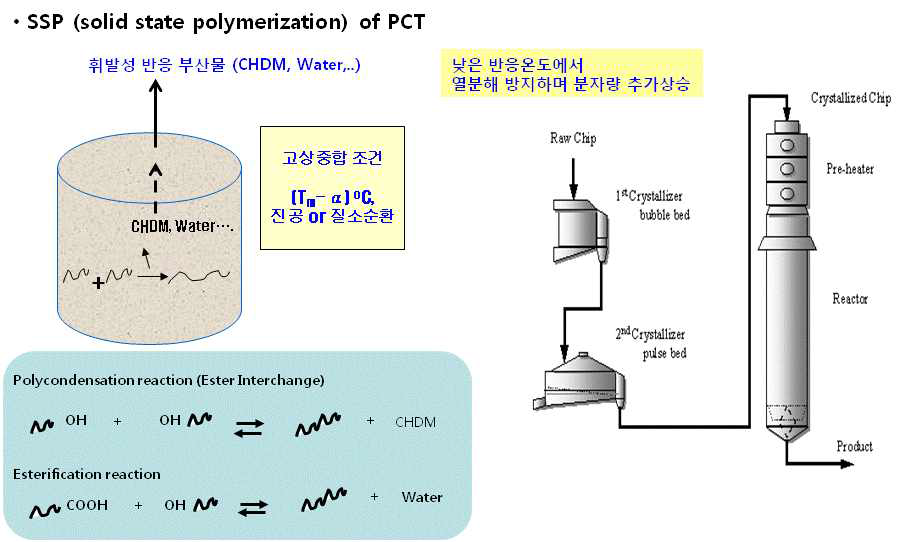 고상중합(SSP, Solid state polymerization)의 원리