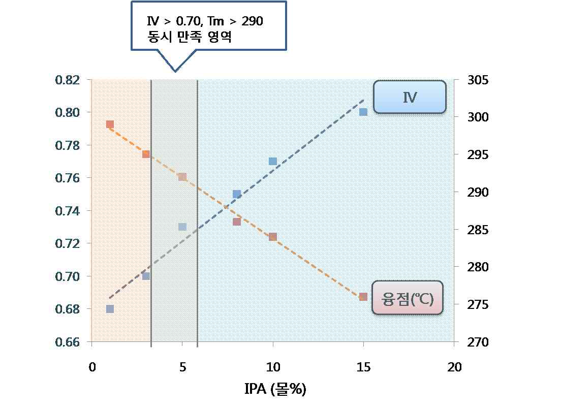 공단량체 함량별 융점 및 고상중합 후 IV 변화