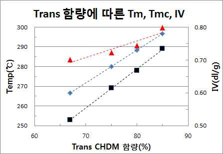 Trans CHDM 함량에 따른 Tm, Tmc 및 IV 변화