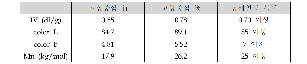 고상중합에 의한 PCT 수지의 물성 변화 (trans-CHDM 85몰%)