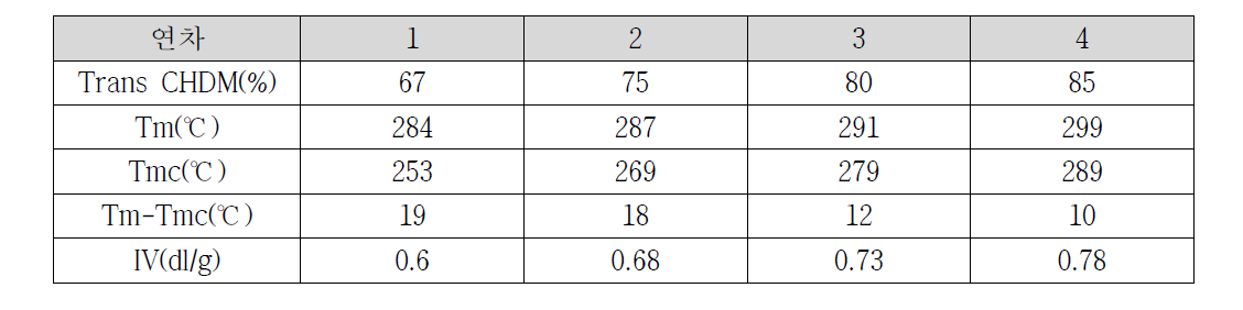 연차별 Trans CHDM 함량에 따른 Tm, Tmc 및 IV의 변화