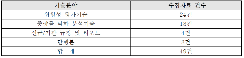 중량물 낙하 QRA 프로시저 수집 자료