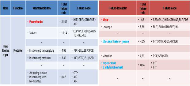 그림 Heat Exchanger 구성 기자재 고장 모드