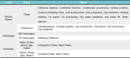 Topside 전기설비 주요 기기 분류