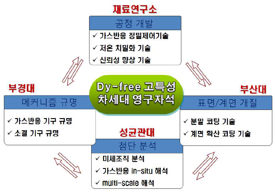 원천기술 개발의 참여기관별 기술개발 추진 체계