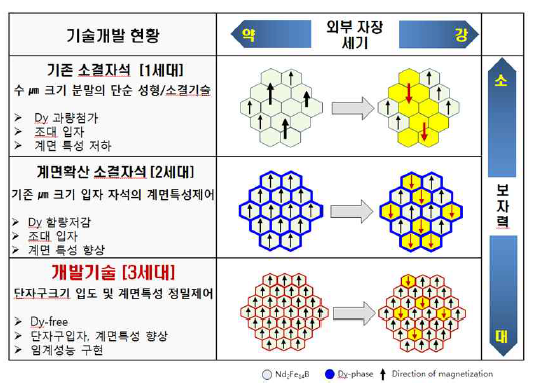 기존 소재와 개발 대상 소재의 차별성