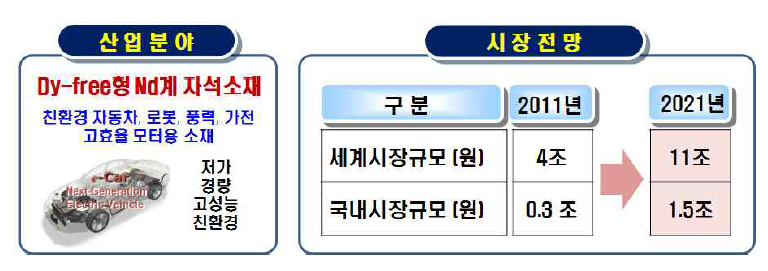 개발 대상 소재 기술의 산업분야와 시장 전망