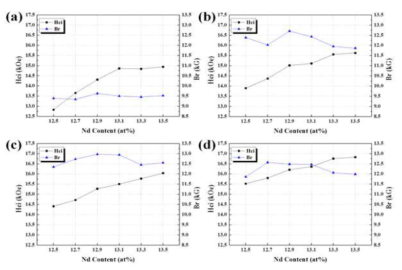 Dependence of magnetic properties of HDDR powders processed by (a) N-DR, (b) 2M-DR, (c) 5M-DR and (d) 8M-DR process on the Nd content.