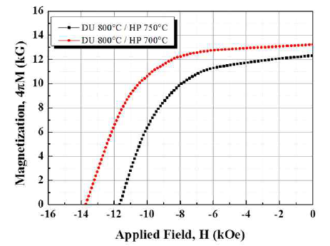 Demagnetization curve of die-upsetting magnets.