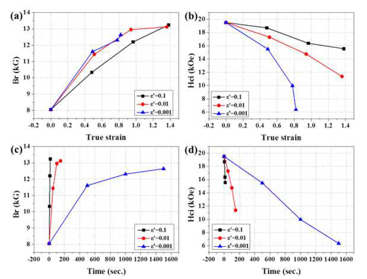 변형률 및 변형 시간에 따른 자기특성 변화 그래프