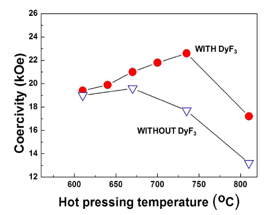 DyF3를 첨가 혹은 첨가하지 않고 열간압축성형한 재료의 열간압축성형온도에 따른 보자력의 변화