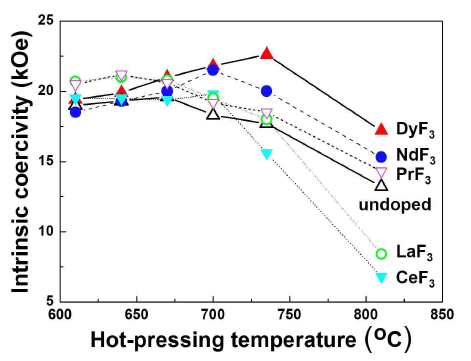 여러 온도에서 열간 압축성형한 자석의 보자력에 미치는 RF3 (R = Dy, Pr, Nd, Ce,