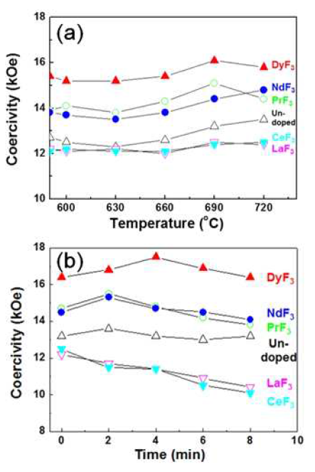 RF3 (R = Dy, Pr, Nd, La, Ce)염을 첨가한 열간변형자석의 (a) 추가 열처리 온도 및 (b) 660 ℃에서의 열처리 시간에 따른 보자력 변화.