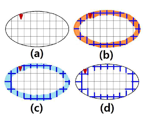 RF3(R=Dy, Pr, Nd, Ce, La)을 첨가하고 열간 변형한 Nd-Fe-B계 자석에 대한 보자력 기구. (a) 염을 첨가하지 않은 자석의 경우, (b) R이 확산된 쉘 영역 내의 (Nd,R)2Fe14B계 결정립의 이방성 자장이 향상되는 경우, (c) R이 확산된 쉘 영역 내의 (Nd,R)2Fe14B계 결정립의 이방성 자장이 저하되는 경우, (d) R이 확산된 쉘 영역 내의 (Nd,R)2Fe14B계 결정립의 입계가 개선되는 경우.