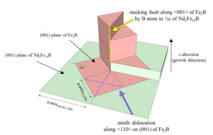 Nd2Fe14B 와 Fe2B 의 방위 관계 및 성장 과정의 모식도