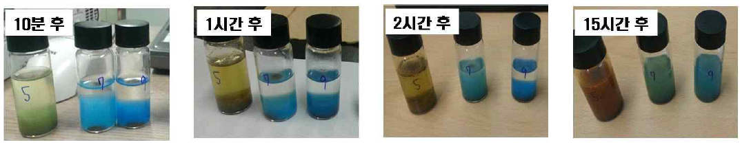 NdFeB 분말의 전해액 내에서의 부식: pH 조절에 따른 변화