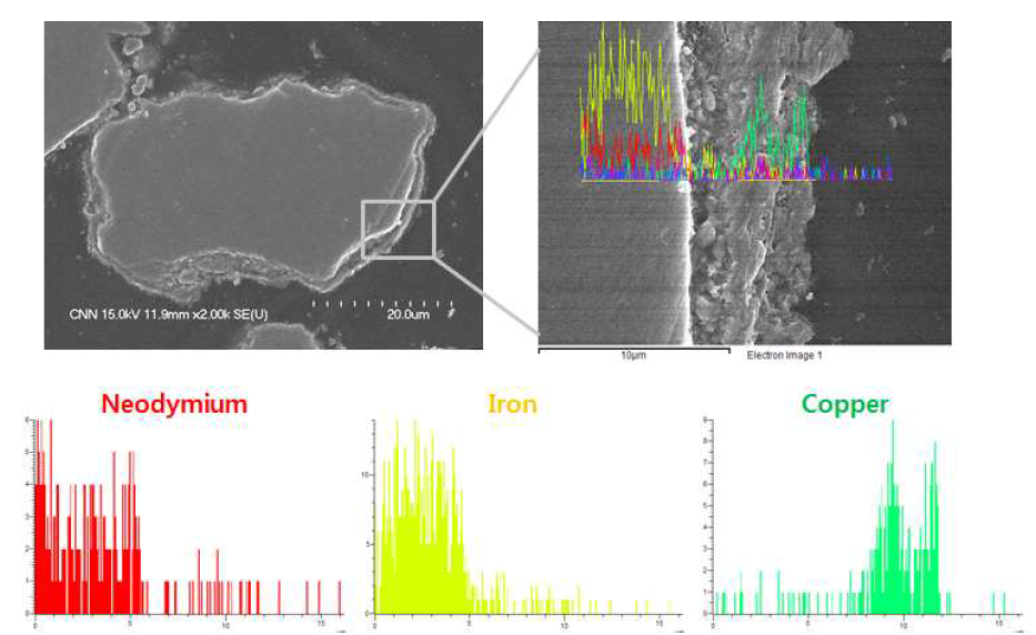 Cu 무전해 도금한 SEM과 테두리 부분을 중심으로 EDS확인