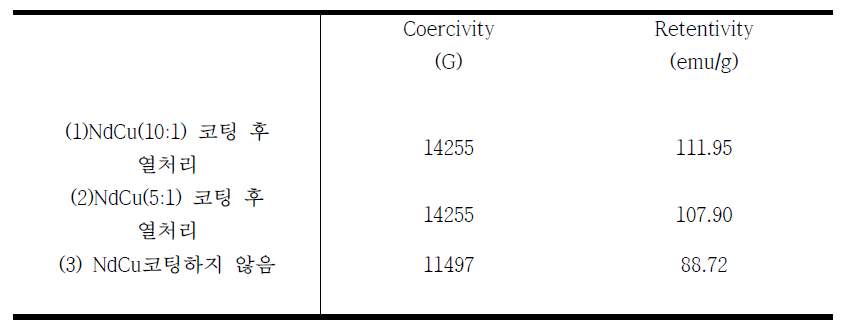 Nd-Cu 전해도금된 NdFeB bulk의 VSM 측정결과(Fig. 79)