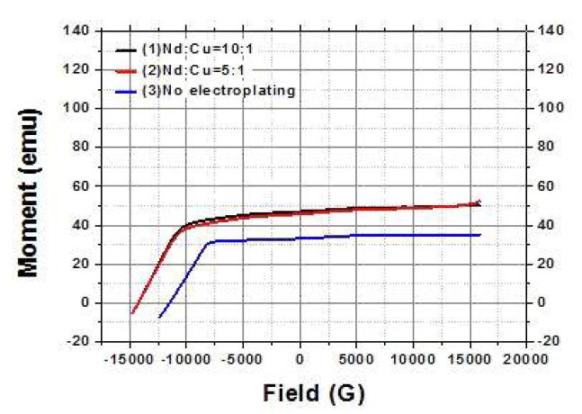 Nd-Cu 전해도금된 NdFeB bulk의 VSM 측정결과