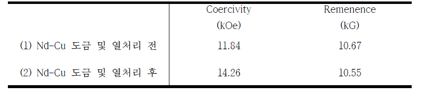 Nd-Cu 도금 및 열처리 전, 후의 VSM 측정결과