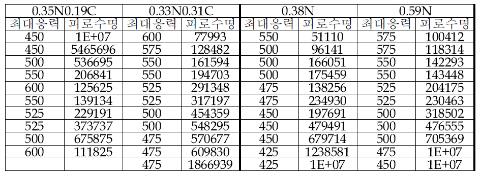 강종 별 피로 시험 결과. 최대 응력에 따른 피로 수명