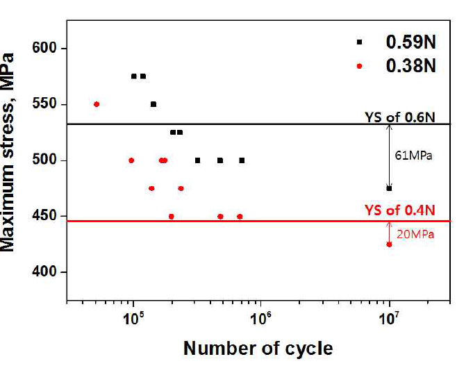 0.59N과 0.38N의 피로한 및 항복강도