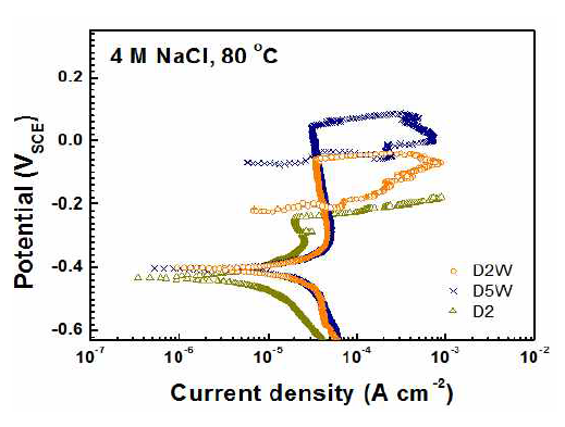 각 합금의 80 oC, 4 M NaCl 수용액에서의 분극 곡선.