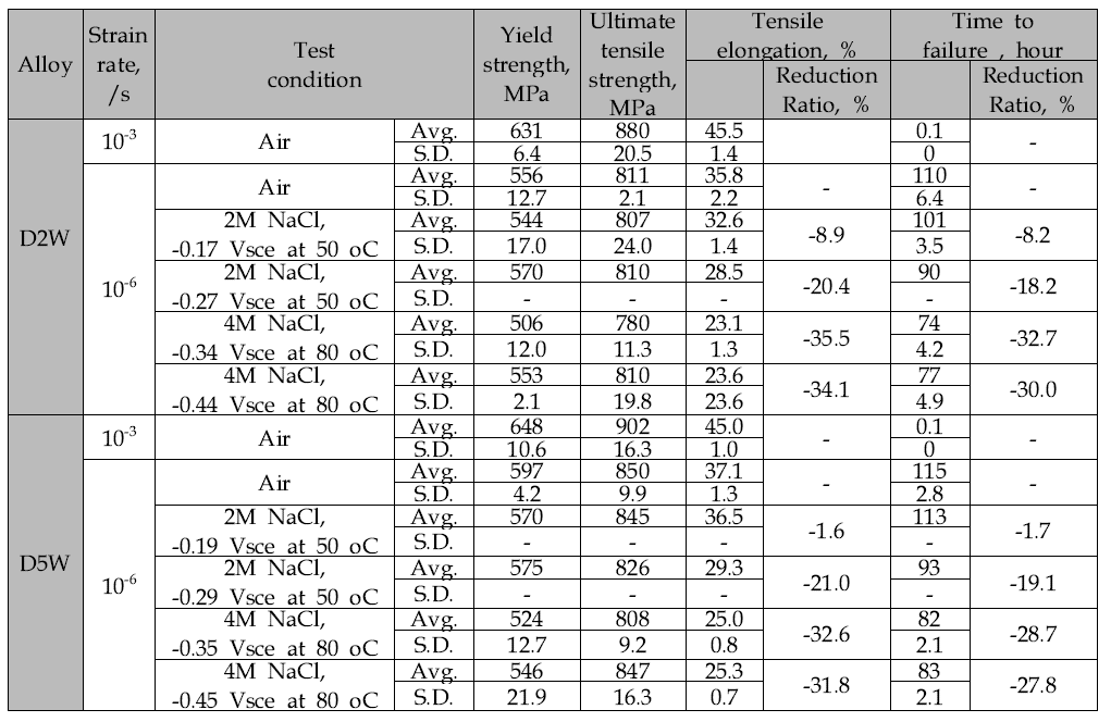 대기 및 수용액(50 oC, 2 M NaCl 및 80 oC, 4 M NaCl)에서 각 합금(D2W 및 D5W)의 저속인장시험 결과.