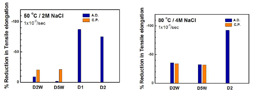 각 합금의 (a) 50 oC, 2 M NaCl 및 (b) 80 oC, 4 M NaCl 수용액에서 전위 조건에 따른 계의 감소율.