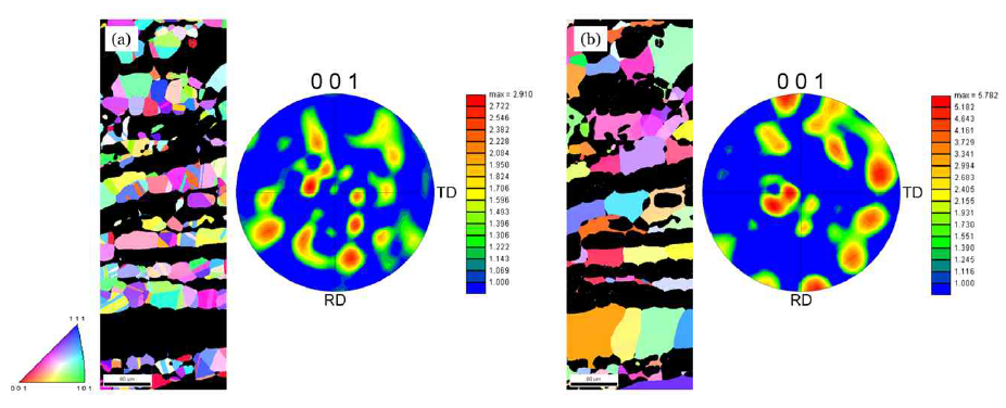 D4시편의 (a)Austenite (b)Ferrite ND orientation map과 Pole figure
