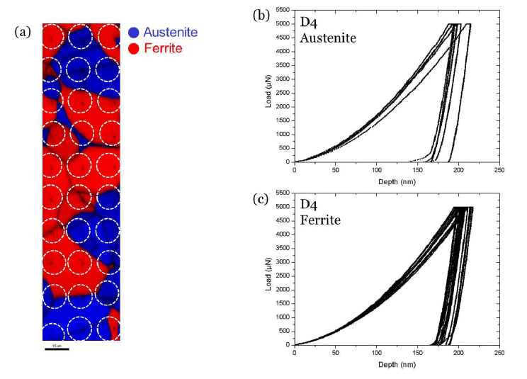 D4시편 (a)초미세 경도 실험 구간 Phase map과 (b)Austenite, (c)Ferrite상 L-D curve