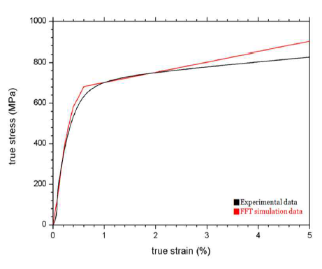 D1 시편 인장실험 데이터와 FFT전산모사 인장곡선 비교 결과
