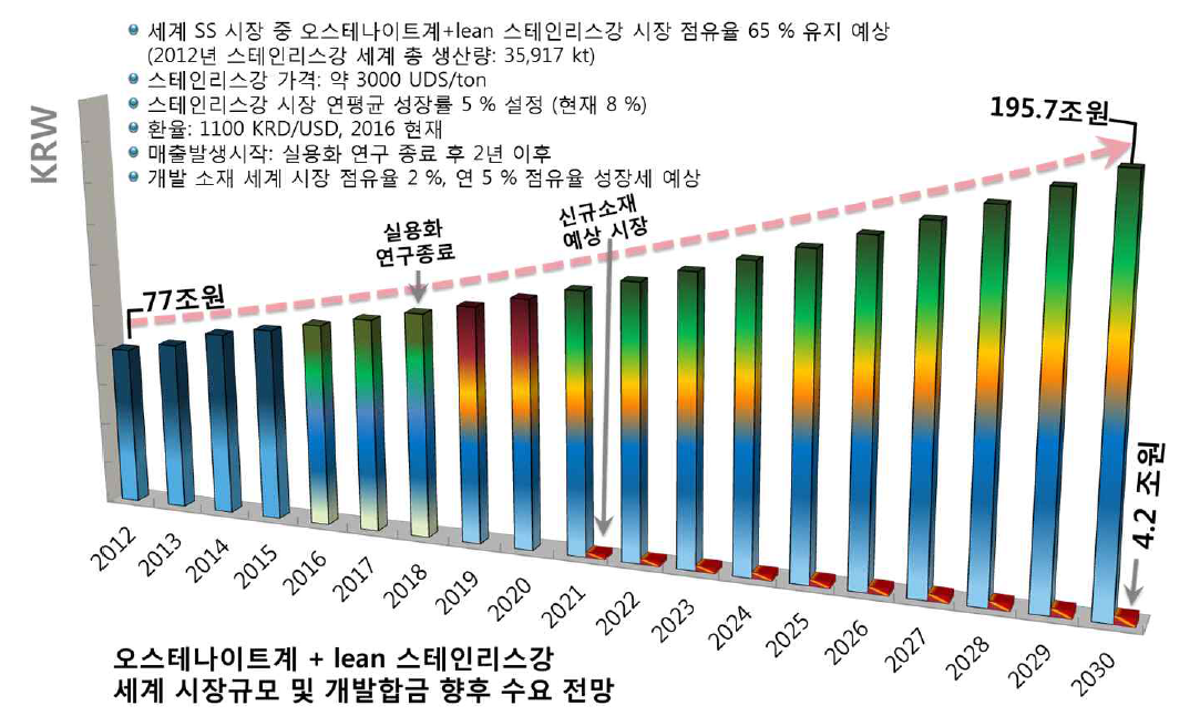 개발 소재의 시장 점유율 및 시장 규모 전망.