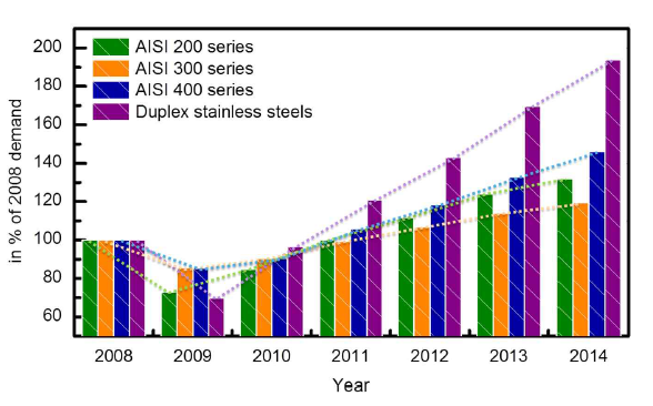 스테인리스강 합금계별 수요 증가 추세