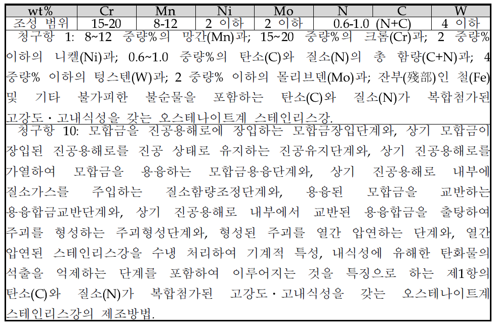 독립청구항의 조성 한정 범위.